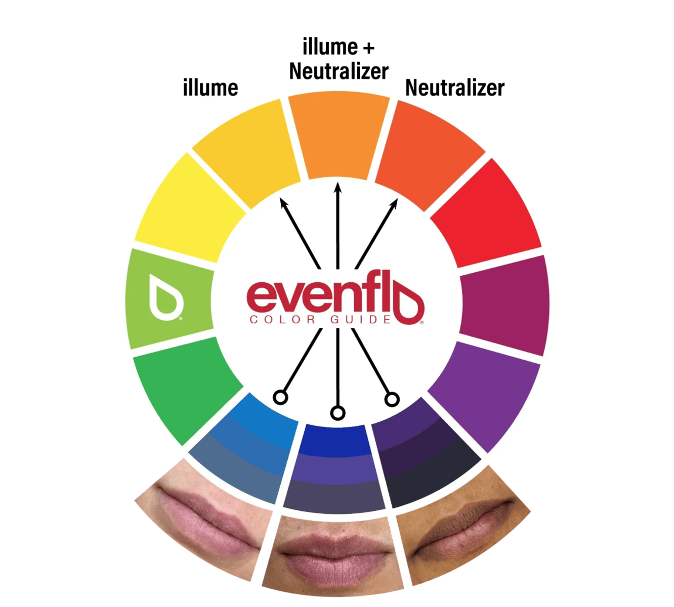 Evenflo Corrector & Neutralizer Set - 3 x 1/2oz Bottles